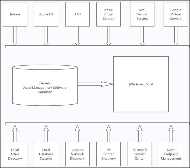 xAssets Integration Data Flows with JIRA Asset Panel
